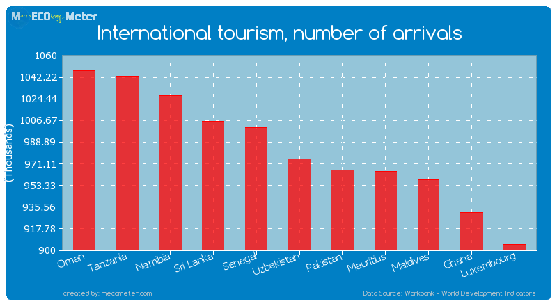 International tourism, number of arrivals of Uzbekistan