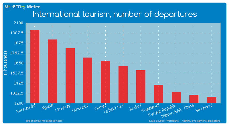 International tourism, number of departures of Uzbekistan