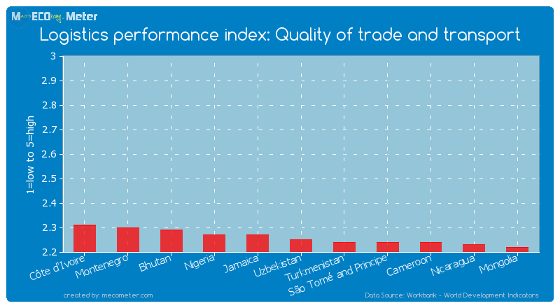 Logistics performance index: Quality of trade and transport of Uzbekistan