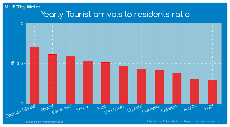Yearly Tourist arrivals to residents ratio of Uzbekistan