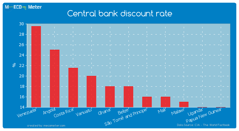 Central bank discount rate of Vanuatu