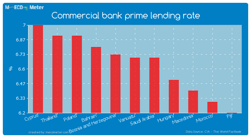 Commercial bank prime lending rate of Vanuatu