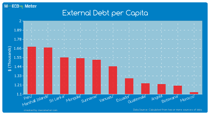 External Debt per Capita of Vanuatu