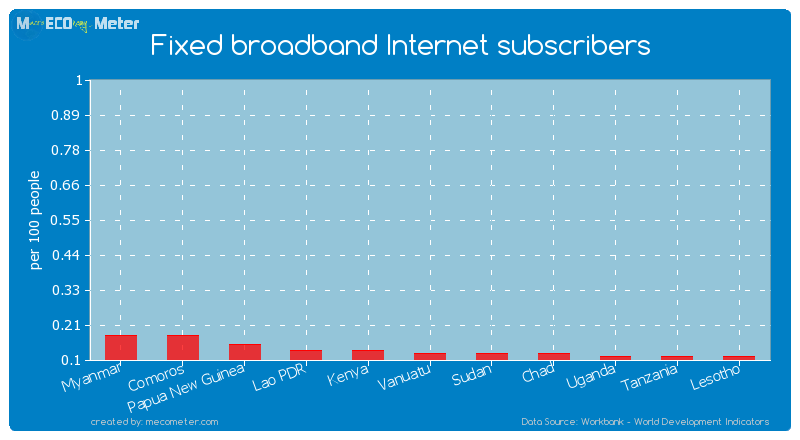 Fixed broadband Internet subscribers of Vanuatu