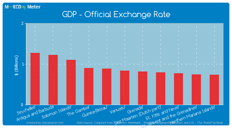 GDP - Official Exchange Rate of Vanuatu