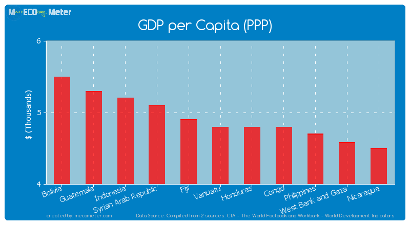 GDP per Capita (PPP) of Vanuatu
