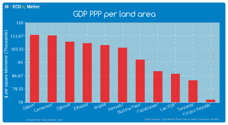 GDP PPP per land area of Vanuatu