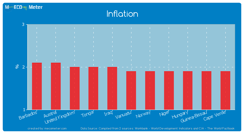 Inflation of Vanuatu