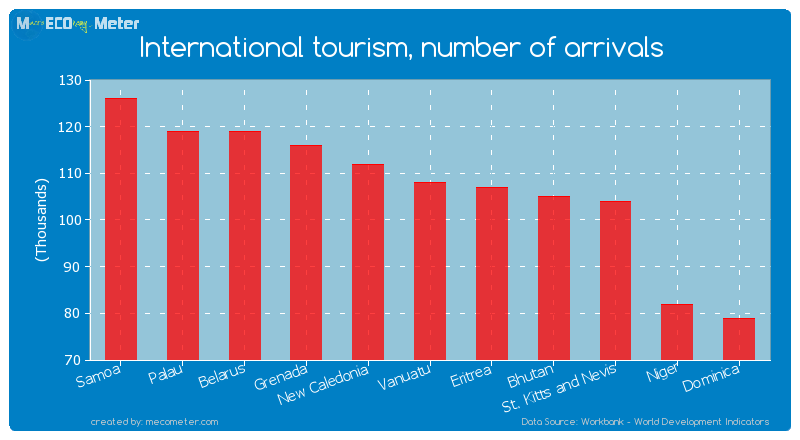 International tourism, number of arrivals of Vanuatu