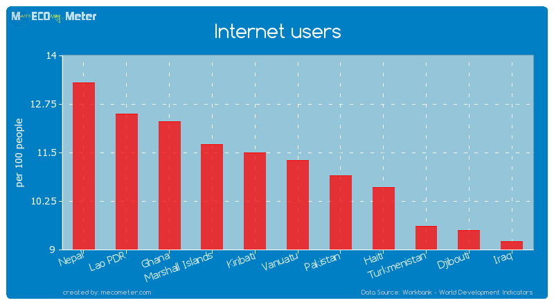 Internet users of Vanuatu
