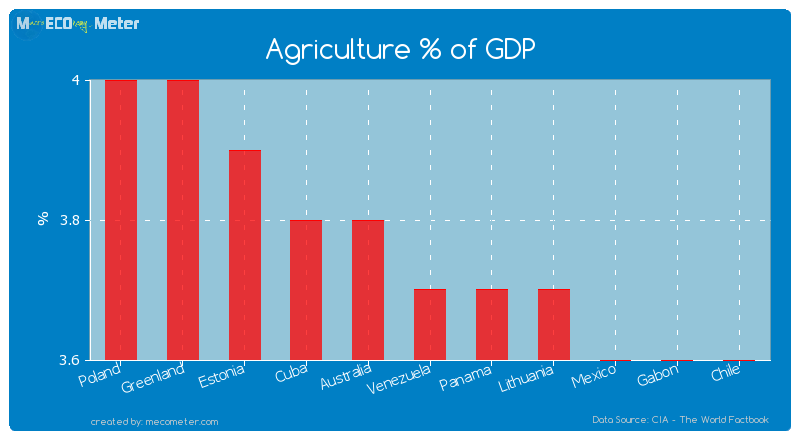 Agriculture % of GDP of Venezuela