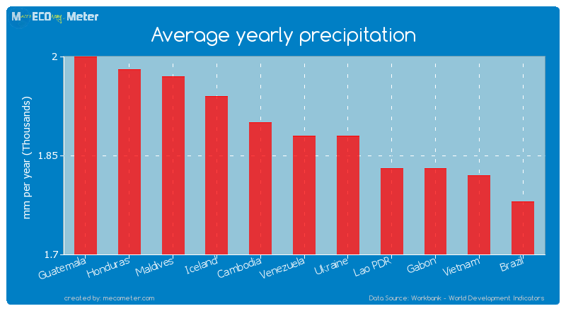 Average yearly precipitation of Venezuela