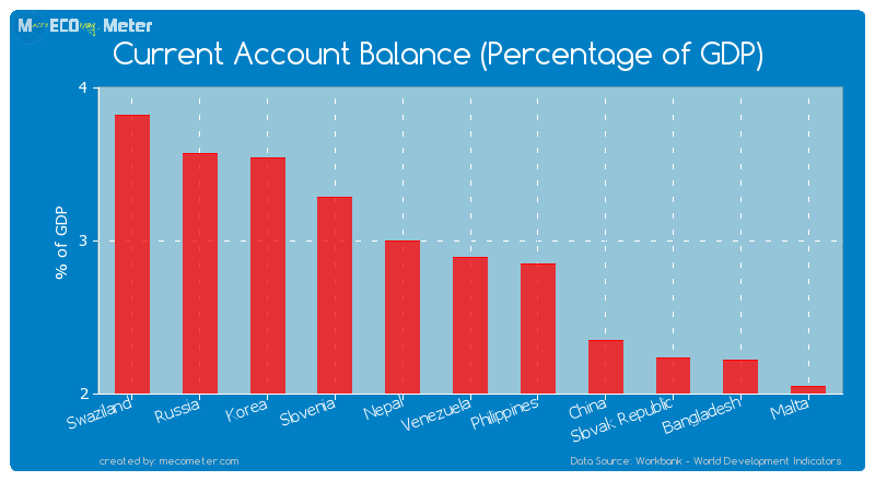 Current Account Balance (Percentage of GDP) of Venezuela