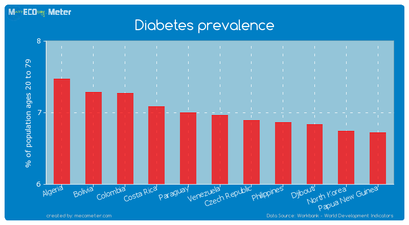 Diabetes prevalence of Venezuela