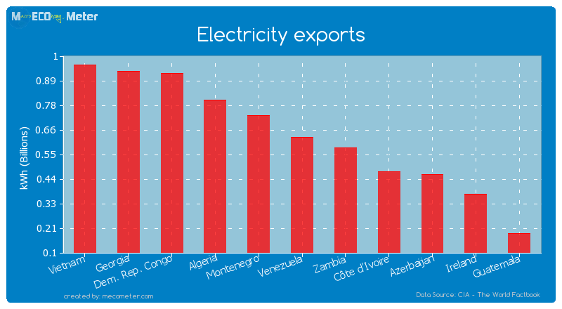 Electricity exports of Venezuela