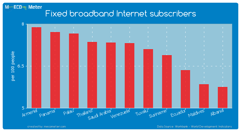 Fixed broadband Internet subscribers of Venezuela
