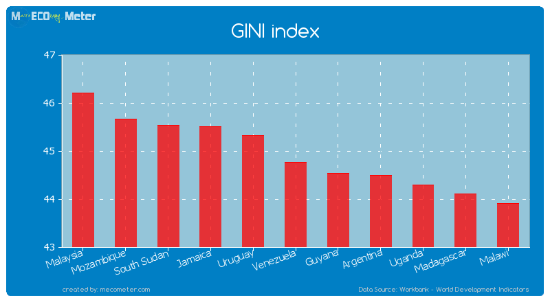 GINI index of Venezuela