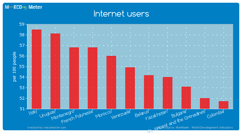 Internet users of Venezuela