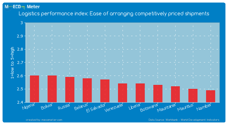 Logistics performance index: Ease of arranging competitively priced shipments of Venezuela
