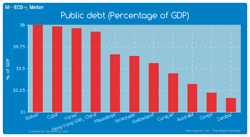 Public debt (Percentage of GDP) of Venezuela