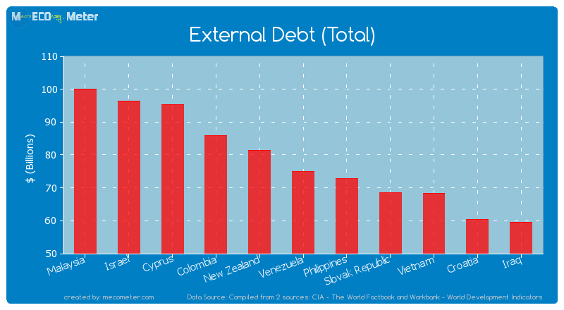 External Debt (Total) of Venezuela