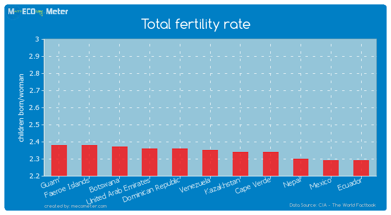 Total fertility rate of Venezuela