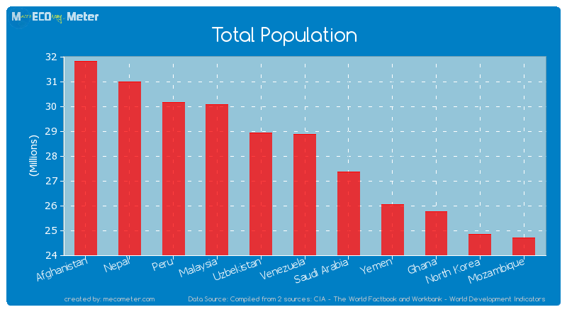 Total Population of Venezuela