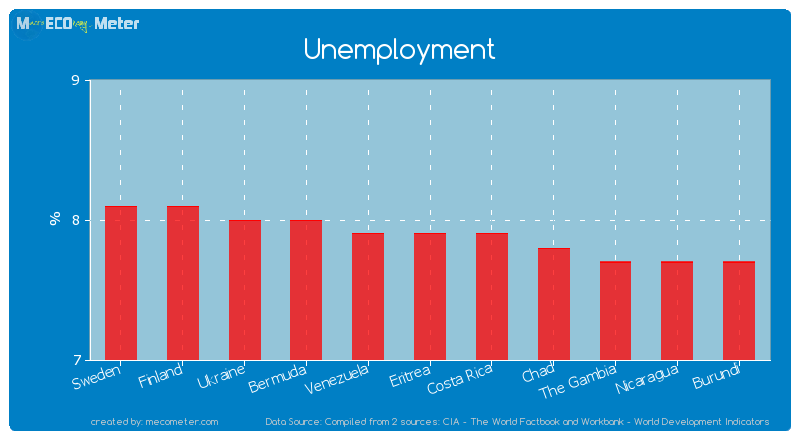 Unemployment of Venezuela