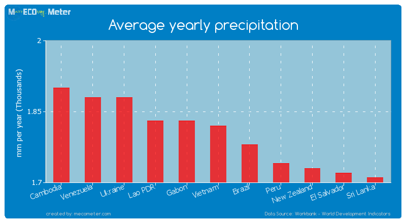 Average yearly precipitation of Vietnam