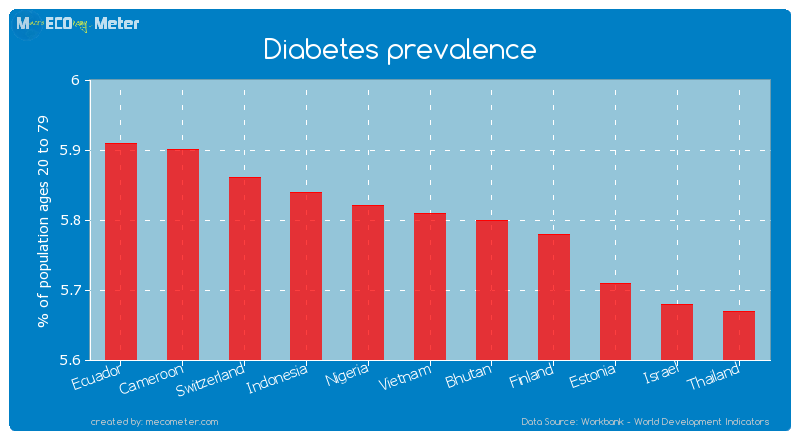 Diabetes prevalence of Vietnam