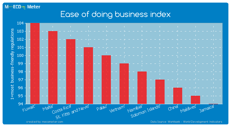 Ease of doing business index of Vietnam