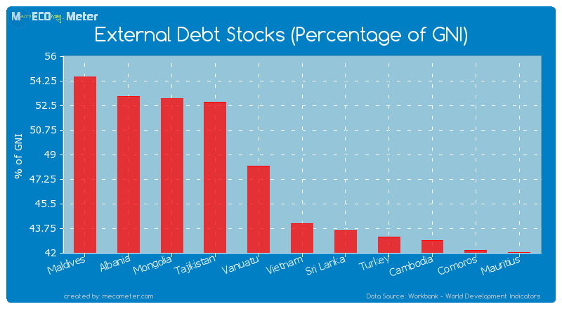 External Debt Stocks (Percentage of GNI) of Vietnam