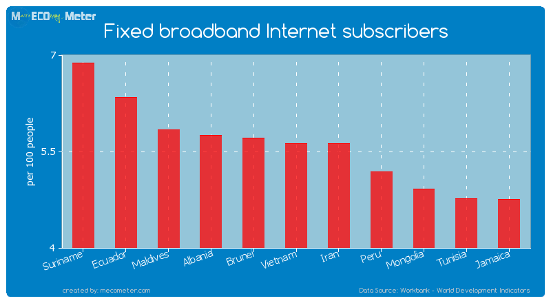 Fixed broadband Internet subscribers of Vietnam