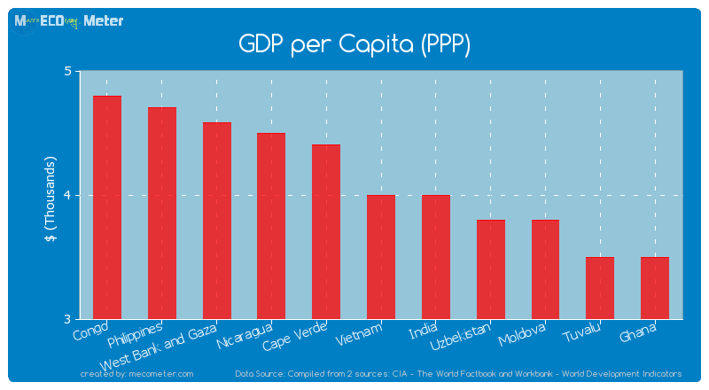 GDP per Capita (PPP) of Vietnam