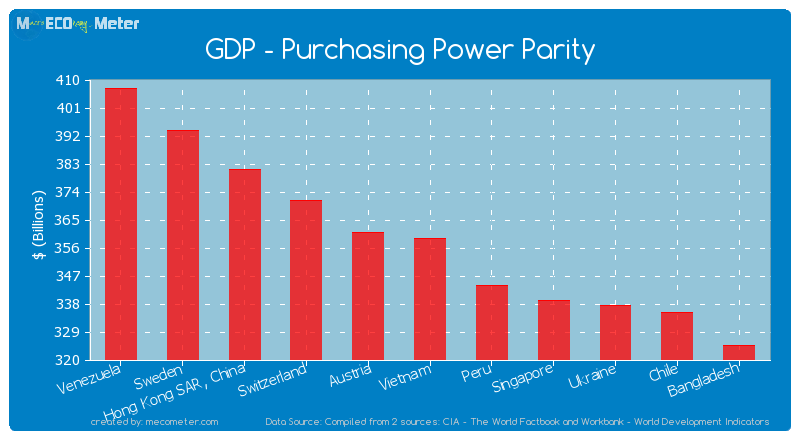 GDP - Purchasing Power Parity of Vietnam