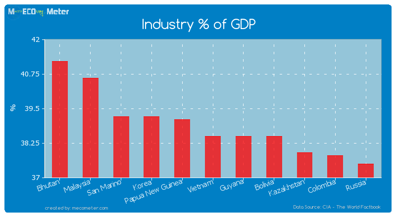 Industry % of GDP of Vietnam