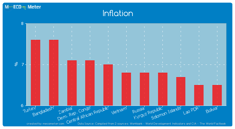 Inflation of Vietnam