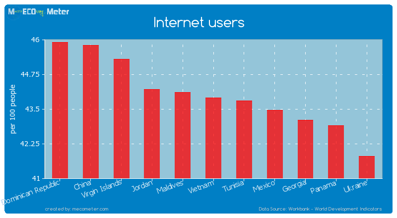 Internet users of Vietnam
