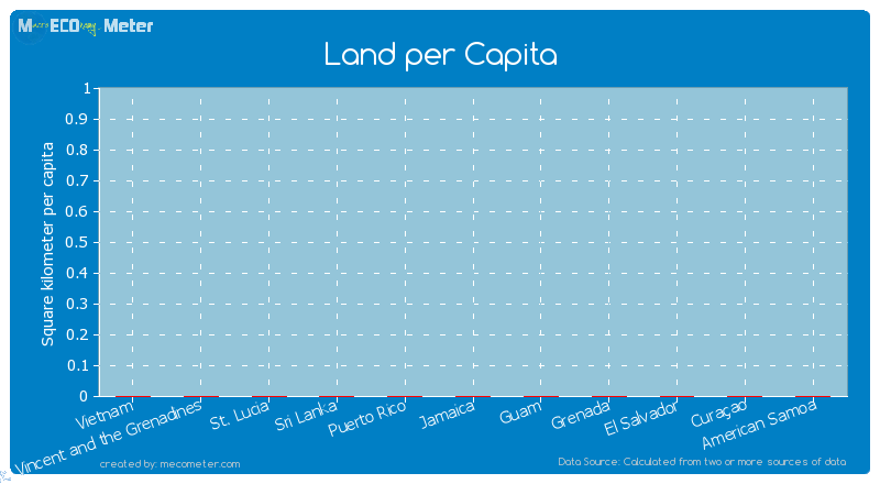 Land per Capita of Vietnam