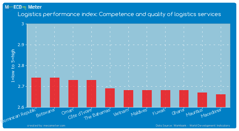 Logistics performance index: Competence and quality of logistics services of Vietnam