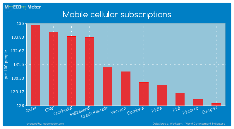 Mobile cellular subscriptions of Vietnam