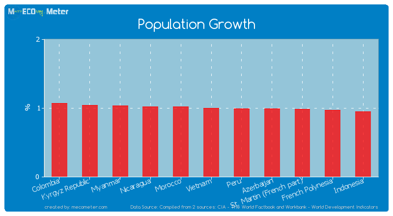Population Growth of Vietnam