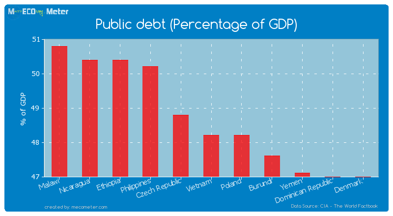 Public debt (Percentage of GDP) of Vietnam