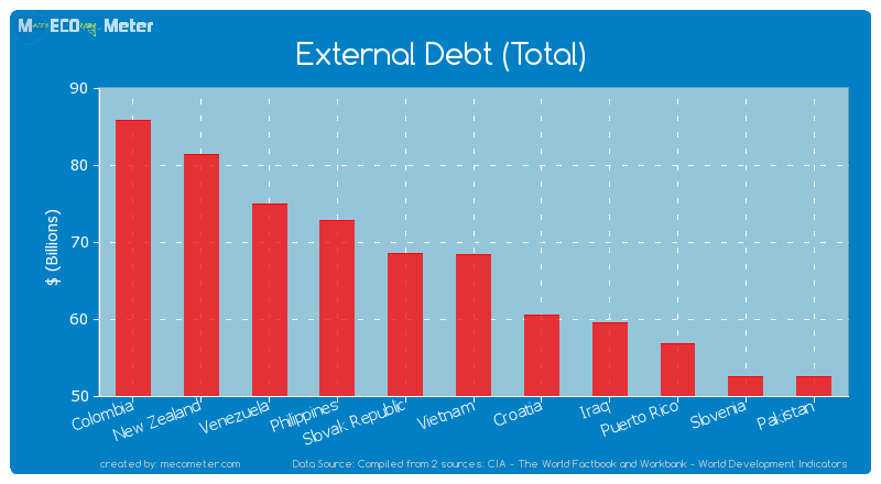 External Debt (Total) of Vietnam