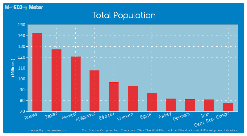 Total Population of Vietnam