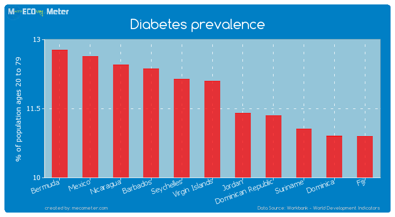 Diabetes prevalence of Virgin Islands