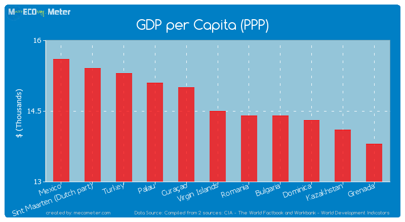 GDP per Capita (PPP) of Virgin Islands