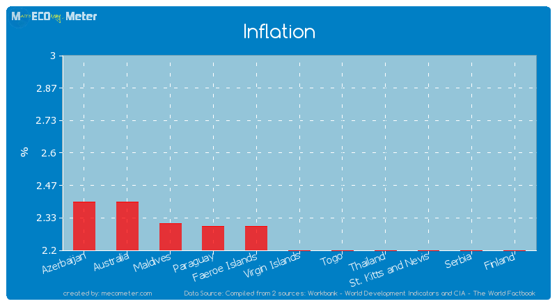 Inflation of Virgin Islands
