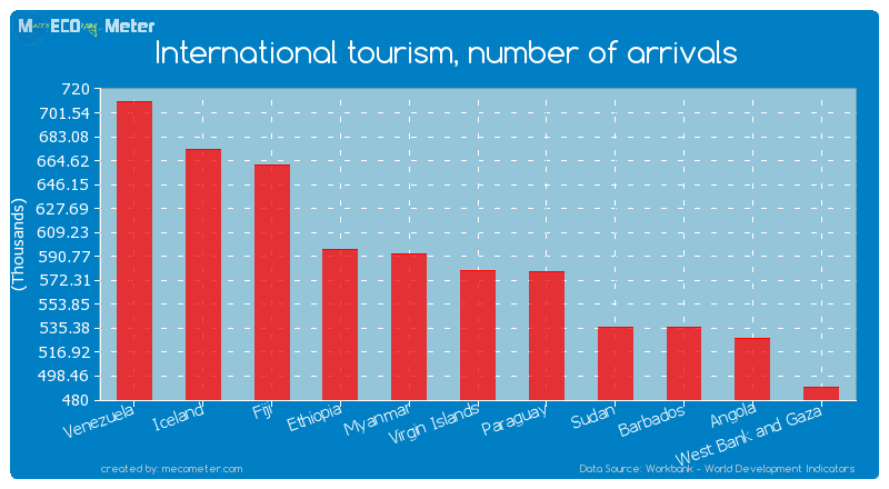 International tourism, number of arrivals of Virgin Islands