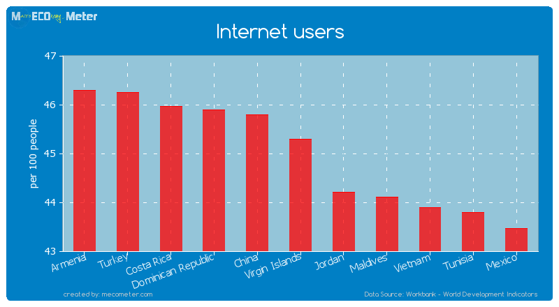 Internet users of Virgin Islands